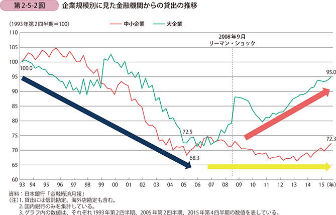中小企業への金融機関からの貸し出し推移をみてみる